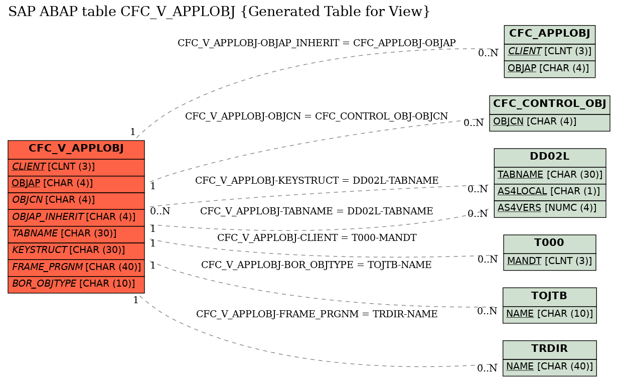 E-R Diagram for table CFC_V_APPLOBJ (Generated Table for View)