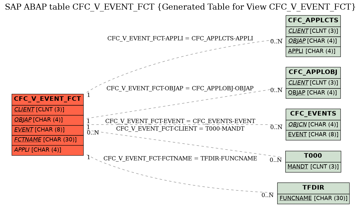 E-R Diagram for table CFC_V_EVENT_FCT (Generated Table for View CFC_V_EVENT_FCT)