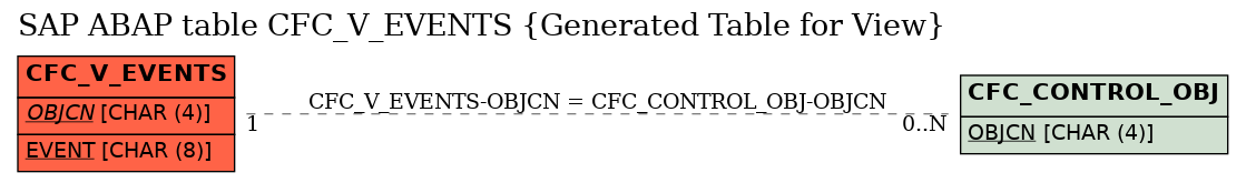 E-R Diagram for table CFC_V_EVENTS (Generated Table for View)