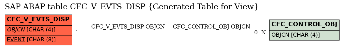 E-R Diagram for table CFC_V_EVTS_DISP (Generated Table for View)