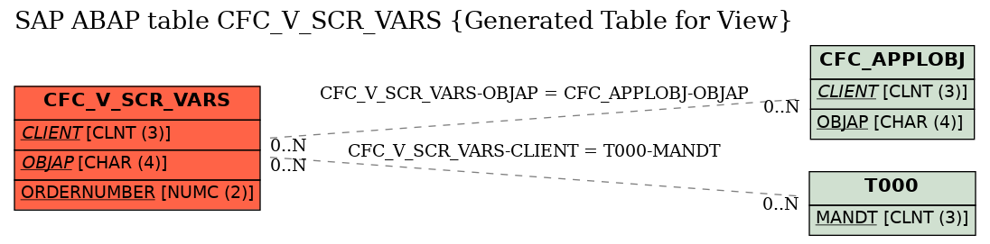 E-R Diagram for table CFC_V_SCR_VARS (Generated Table for View)