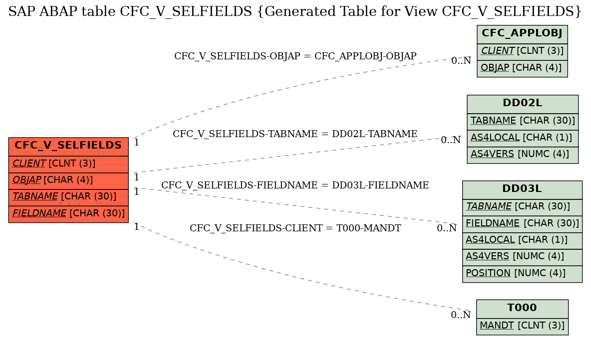 E-R Diagram for table CFC_V_SELFIELDS (Generated Table for View CFC_V_SELFIELDS)