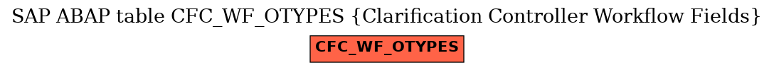 E-R Diagram for table CFC_WF_OTYPES (Clarification Controller Workflow Fields)