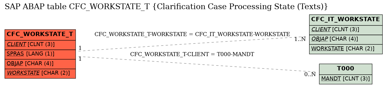 E-R Diagram for table CFC_WORKSTATE_T (Clarification Case Processing State (Texts))