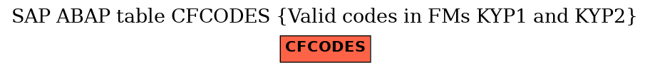 E-R Diagram for table CFCODES (Valid codes in FMs KYP1 and KYP2)