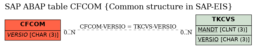 E-R Diagram for table CFCOM (Common structure in SAP-EIS)