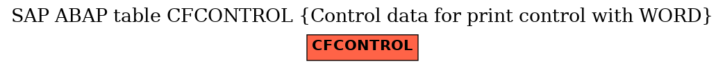 E-R Diagram for table CFCONTROL (Control data for print control with WORD)