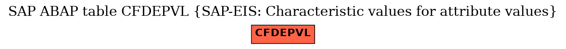 E-R Diagram for table CFDEPVL (SAP-EIS: Characteristic values for attribute values)