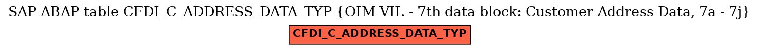 E-R Diagram for table CFDI_C_ADDRESS_DATA_TYP (OIM VII. - 7th data block: Customer Address Data, 7a - 7j)