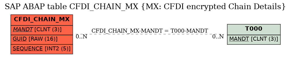 E-R Diagram for table CFDI_CHAIN_MX (MX: CFDI encrypted Chain Details)