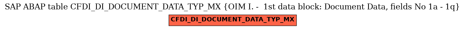 E-R Diagram for table CFDI_DI_DOCUMENT_DATA_TYP_MX (OIM I. -  1st data block: Document Data, fields No 1a - 1q)