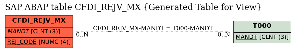 E-R Diagram for table CFDI_REJV_MX (Generated Table for View)