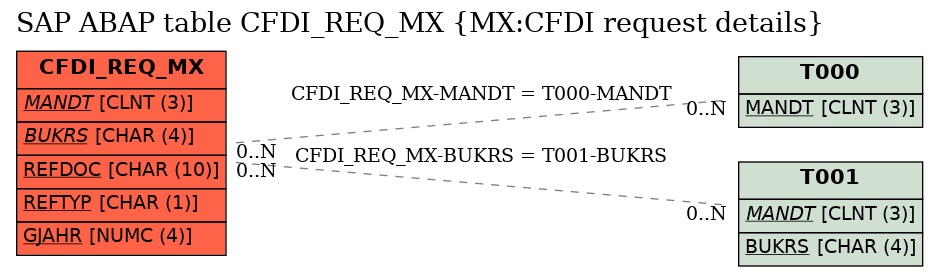 E-R Diagram for table CFDI_REQ_MX (MX:CFDI request details)