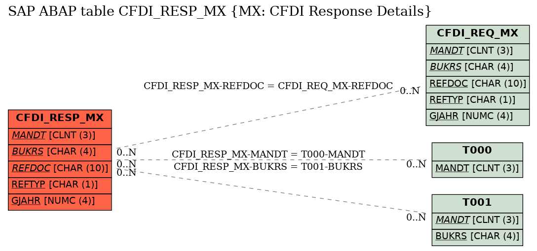 E-R Diagram for table CFDI_RESP_MX (MX: CFDI Response Details)