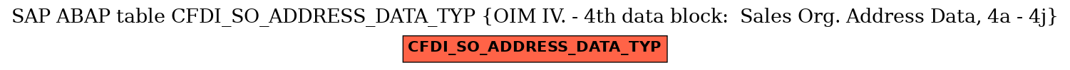 E-R Diagram for table CFDI_SO_ADDRESS_DATA_TYP (OIM IV. - 4th data block:  Sales Org. Address Data, 4a - 4j)