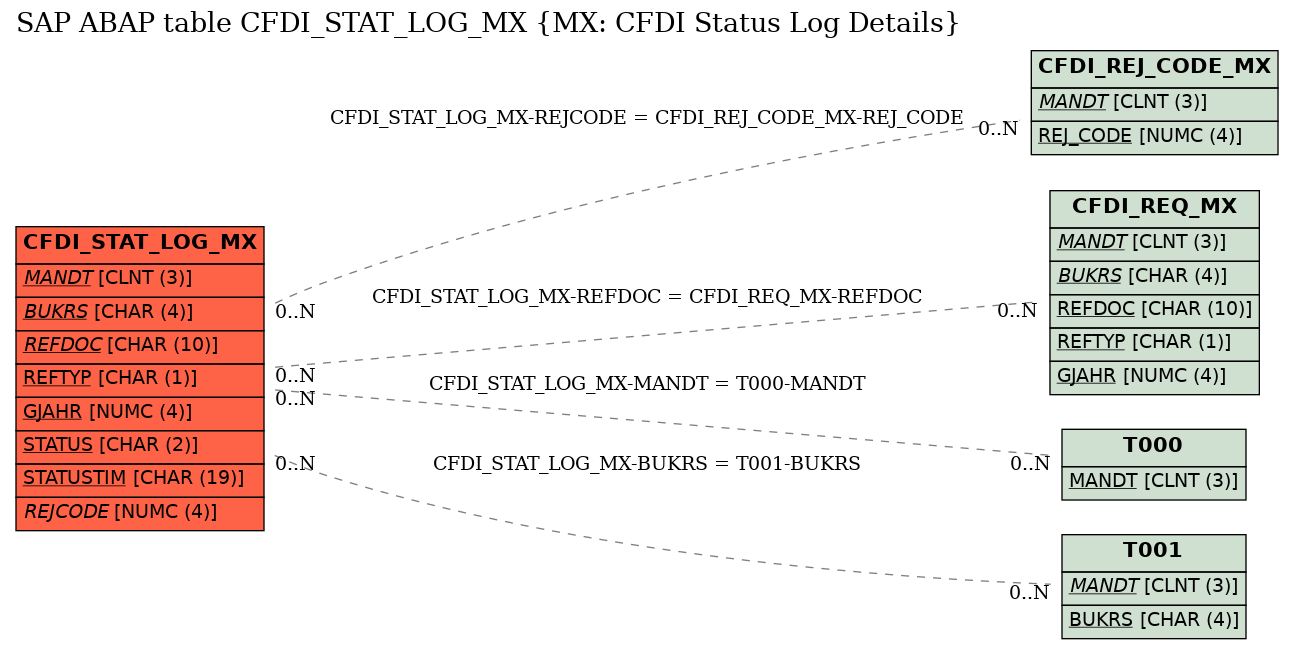 E-R Diagram for table CFDI_STAT_LOG_MX (MX: CFDI Status Log Details)