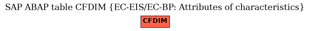 E-R Diagram for table CFDIM (EC-EIS/EC-BP: Attributes of characteristics)