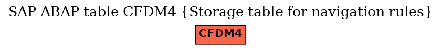 E-R Diagram for table CFDM4 (Storage table for navigation rules)