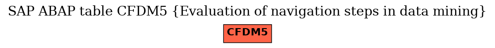 E-R Diagram for table CFDM5 (Evaluation of navigation steps in data mining)
