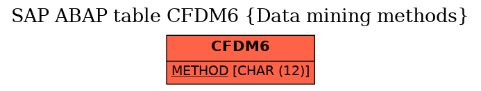 E-R Diagram for table CFDM6 (Data mining methods)