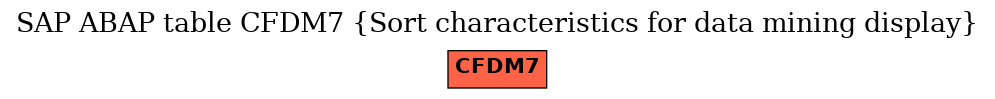 E-R Diagram for table CFDM7 (Sort characteristics for data mining display)