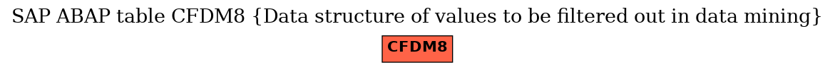 E-R Diagram for table CFDM8 (Data structure of values to be filtered out in data mining)