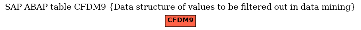 E-R Diagram for table CFDM9 (Data structure of values to be filtered out in data mining)