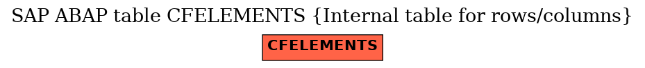 E-R Diagram for table CFELEMENTS (Internal table for rows/columns)