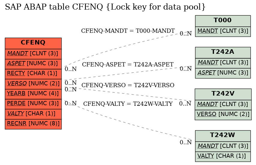 E-R Diagram for table CFENQ (Lock key for data pool)