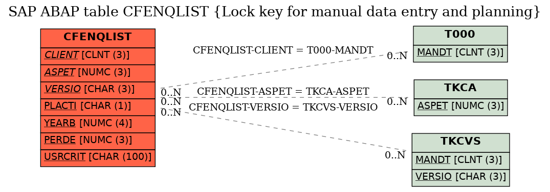 E-R Diagram for table CFENQLIST (Lock key for manual data entry and planning)