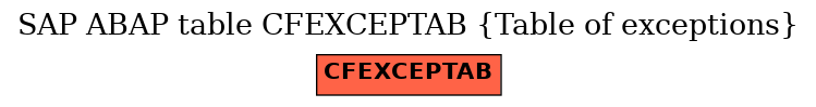 E-R Diagram for table CFEXCEPTAB (Table of exceptions)