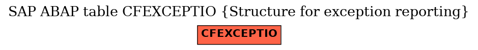 E-R Diagram for table CFEXCEPTIO (Structure for exception reporting)