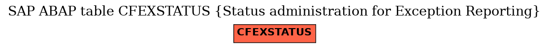 E-R Diagram for table CFEXSTATUS (Status administration for Exception Reporting)