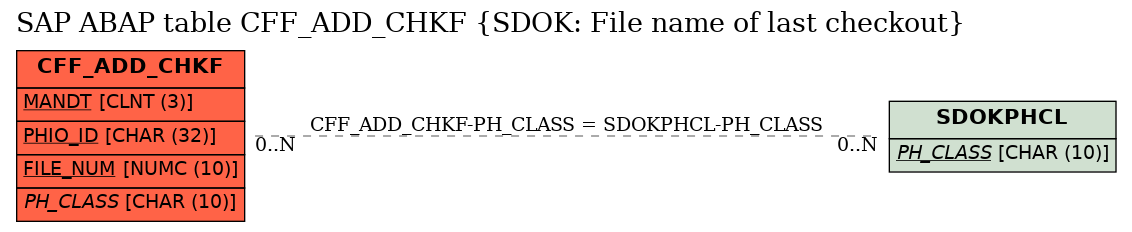 E-R Diagram for table CFF_ADD_CHKF (SDOK: File name of last checkout)