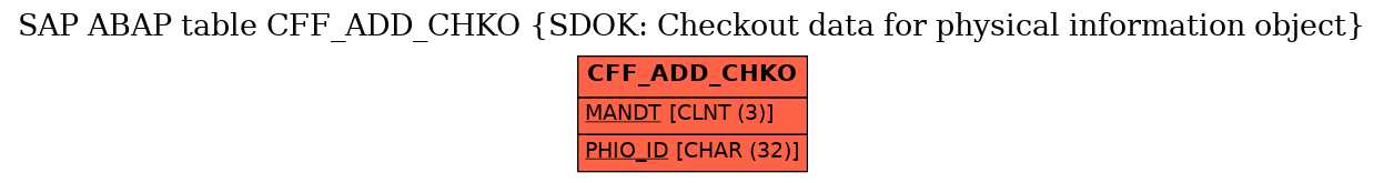 E-R Diagram for table CFF_ADD_CHKO (SDOK: Checkout data for physical information object)