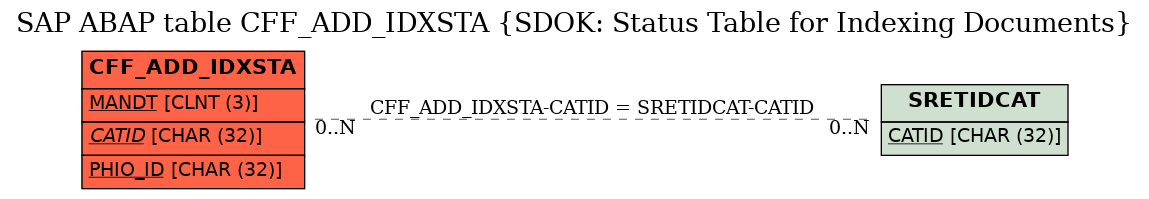 E-R Diagram for table CFF_ADD_IDXSTA (SDOK: Status Table for Indexing Documents)