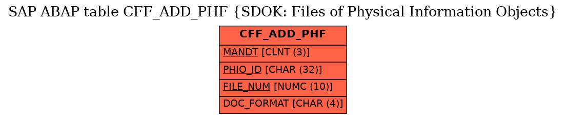 E-R Diagram for table CFF_ADD_PHF (SDOK: Files of Physical Information Objects)
