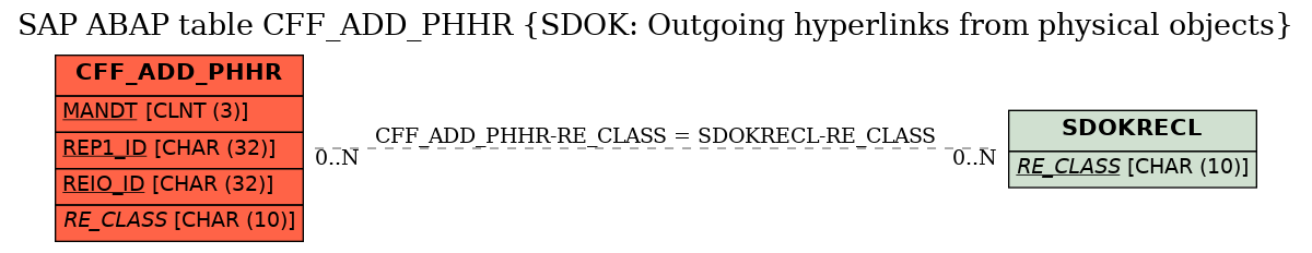 E-R Diagram for table CFF_ADD_PHHR (SDOK: Outgoing hyperlinks from physical objects)