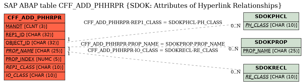 E-R Diagram for table CFF_ADD_PHHRPR (SDOK: Attributes of Hyperlink Relationships)