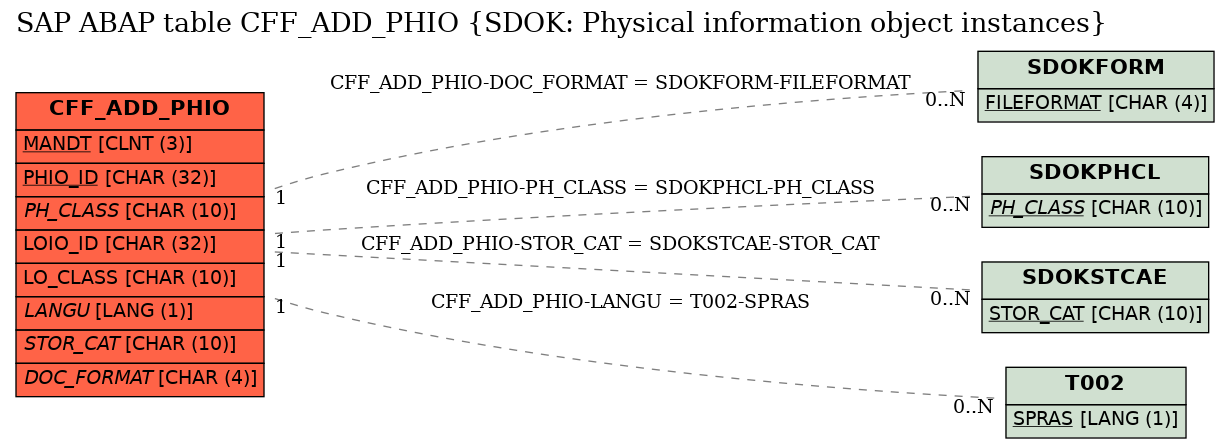 E-R Diagram for table CFF_ADD_PHIO (SDOK: Physical information object instances)