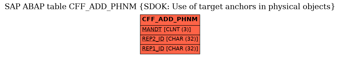 E-R Diagram for table CFF_ADD_PHNM (SDOK: Use of target anchors in physical objects)