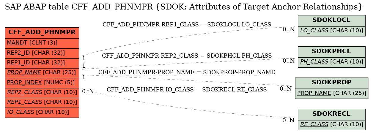 E-R Diagram for table CFF_ADD_PHNMPR (SDOK: Attributes of Target Anchor Relationships)