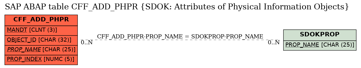 E-R Diagram for table CFF_ADD_PHPR (SDOK: Attributes of Physical Information Objects)