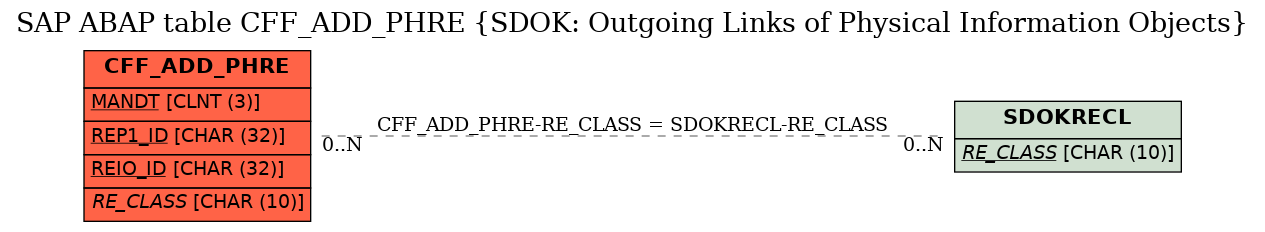 E-R Diagram for table CFF_ADD_PHRE (SDOK: Outgoing Links of Physical Information Objects)