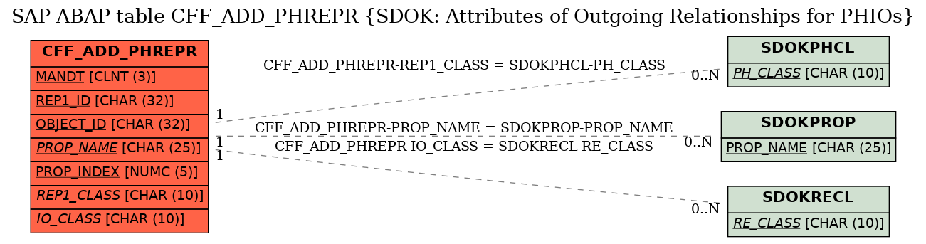 E-R Diagram for table CFF_ADD_PHREPR (SDOK: Attributes of Outgoing Relationships for PHIOs)