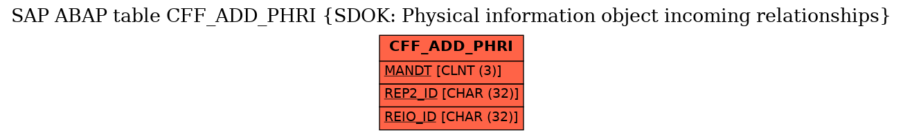 E-R Diagram for table CFF_ADD_PHRI (SDOK: Physical information object incoming relationships)