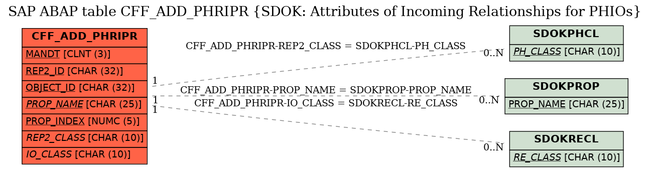 E-R Diagram for table CFF_ADD_PHRIPR (SDOK: Attributes of Incoming Relationships for PHIOs)