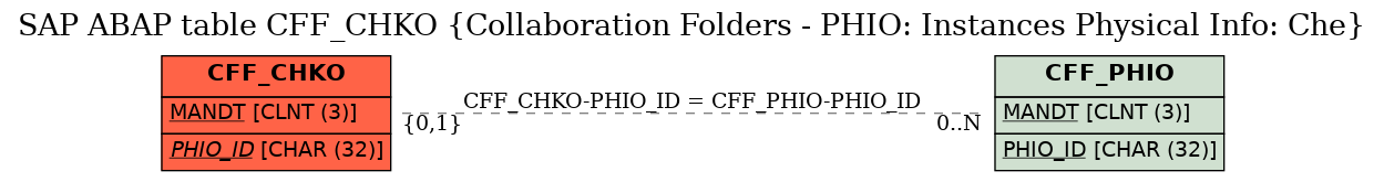 E-R Diagram for table CFF_CHKO (Collaboration Folders - PHIO: Instances Physical Info: Che)