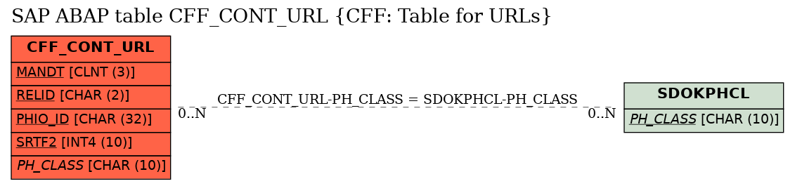 E-R Diagram for table CFF_CONT_URL (CFF: Table for URLs)