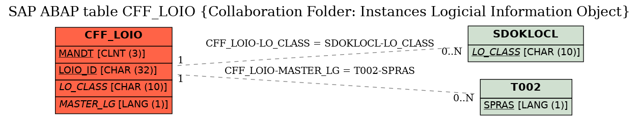 E-R Diagram for table CFF_LOIO (Collaboration Folder: Instances Logicial Information Object)